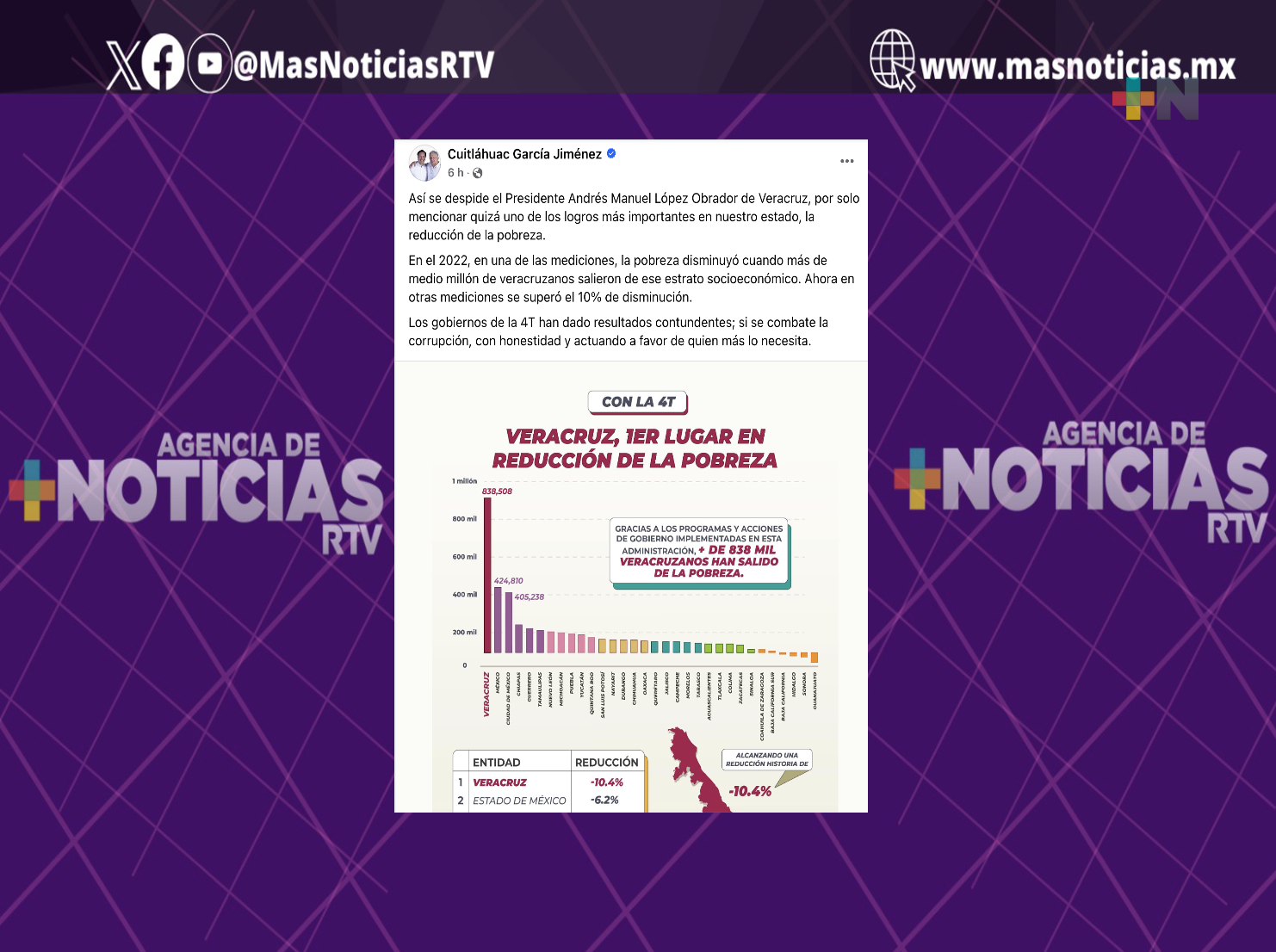 Con la 4T, Veracruz es primer lugar en reducción de la pobreza: Cuitláhuac García